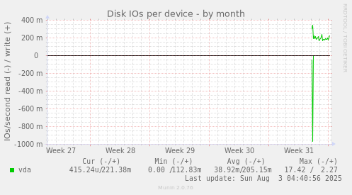 Disk IOs per device