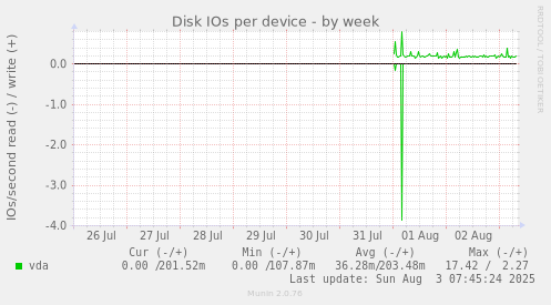Disk IOs per device