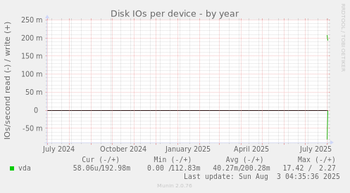 Disk IOs per device