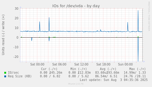 IOs for /dev/vda
