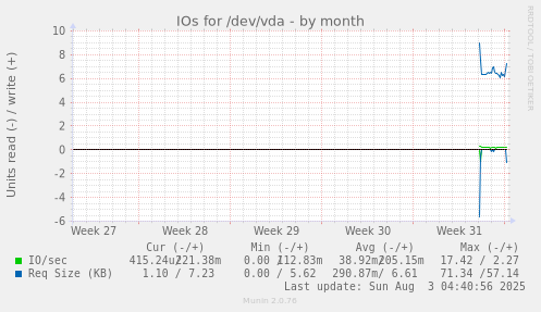 IOs for /dev/vda