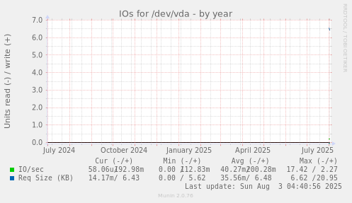 IOs for /dev/vda