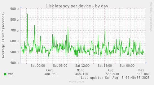 Disk latency per device