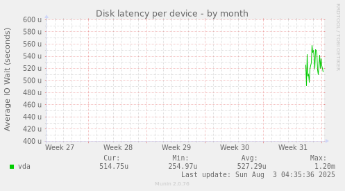 Disk latency per device