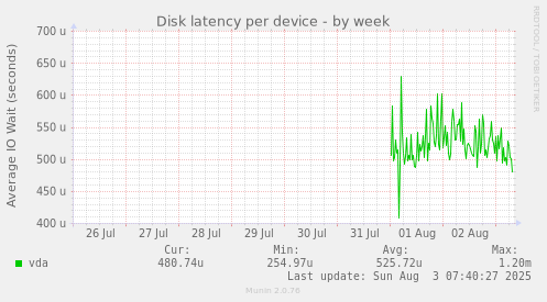 Disk latency per device