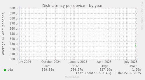 Disk latency per device