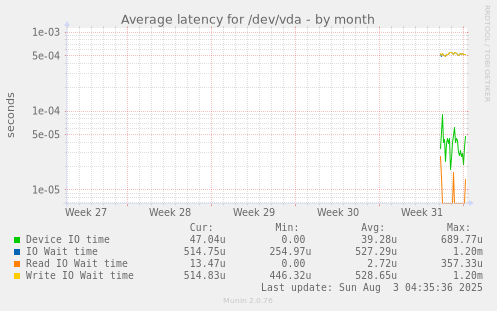 Average latency for /dev/vda