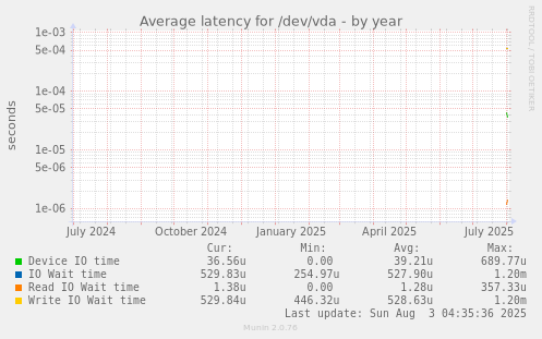 Average latency for /dev/vda