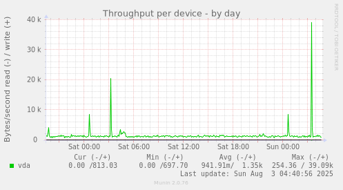 Throughput per device