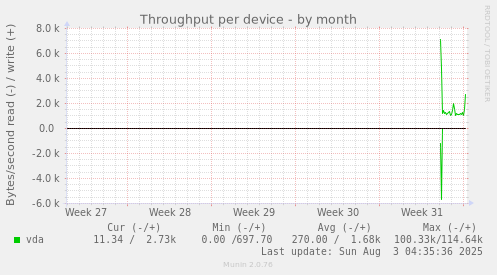 Throughput per device