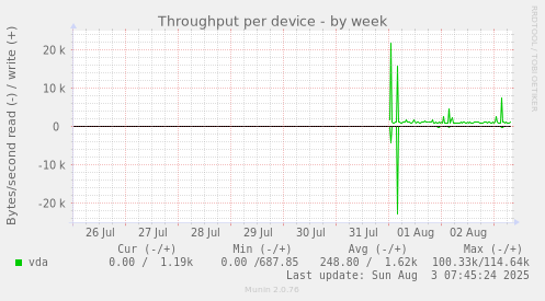 Throughput per device