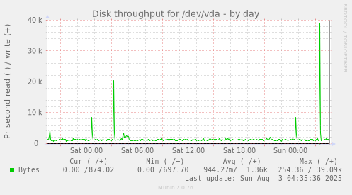 Disk throughput for /dev/vda