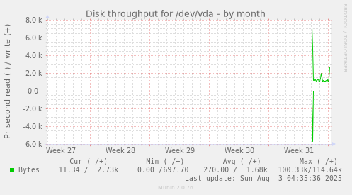 Disk throughput for /dev/vda