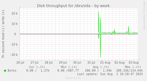 Disk throughput for /dev/vda