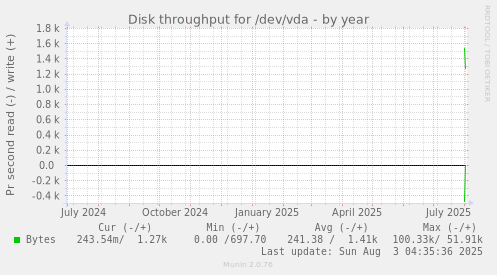 Disk throughput for /dev/vda