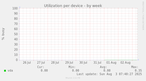 Utilization per device