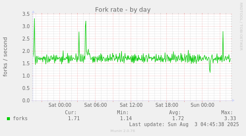Fork rate
