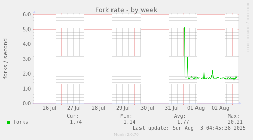 Fork rate