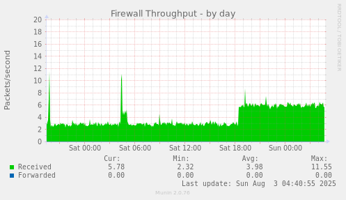 Firewall Throughput
