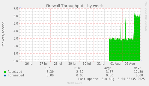 Firewall Throughput