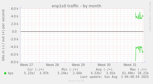 enp1s0 traffic