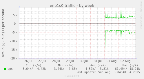 enp1s0 traffic