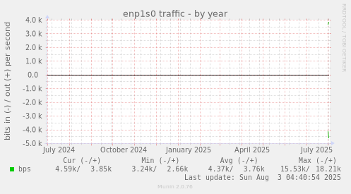 enp1s0 traffic