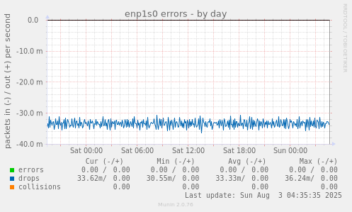 enp1s0 errors