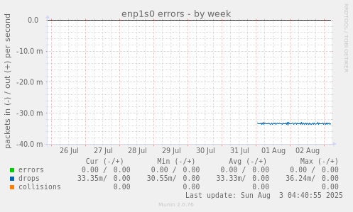 enp1s0 errors