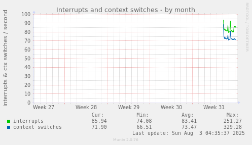 Interrupts and context switches