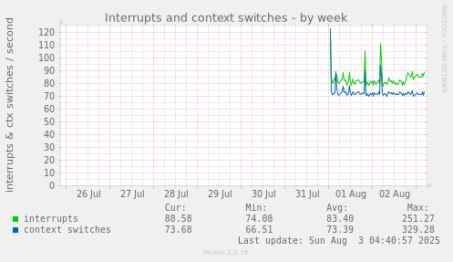 Interrupts and context switches