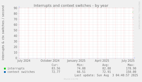 Interrupts and context switches