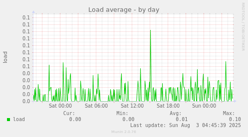 Load average