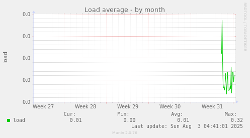 Load average