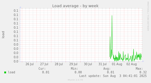 Load average