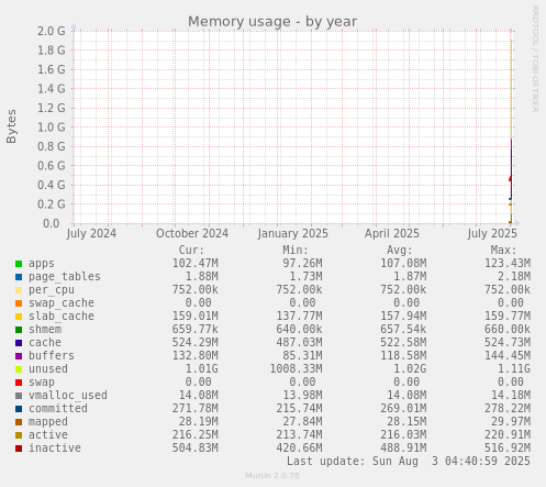 Memory usage