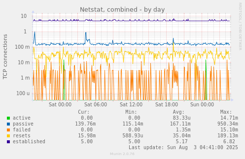 Netstat, combined