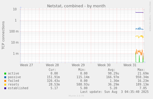 Netstat, combined