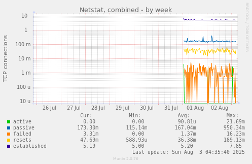 Netstat, combined