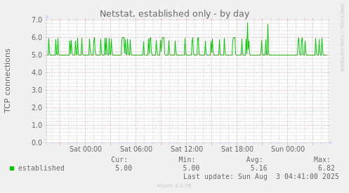 Netstat, established only