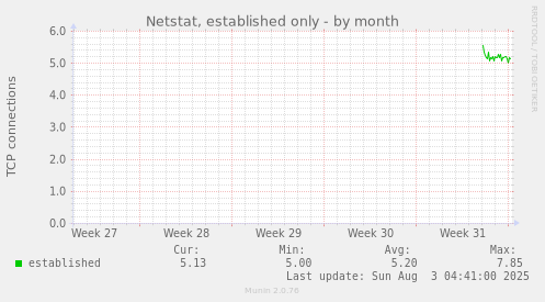Netstat, established only