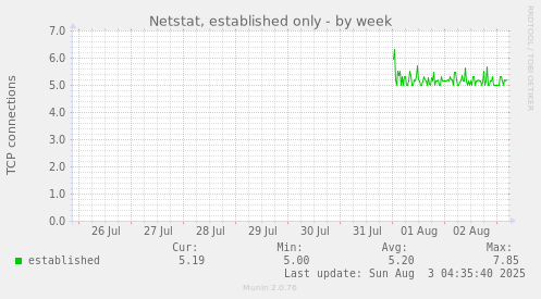 Netstat, established only
