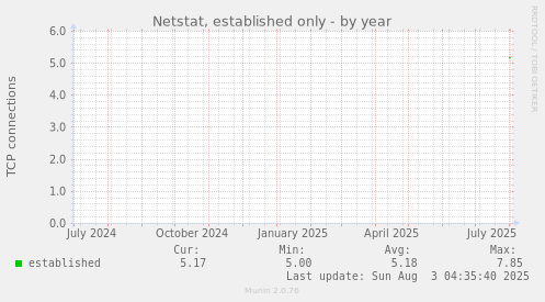Netstat, established only