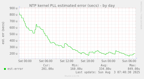 NTP kernel PLL estimated error (secs)