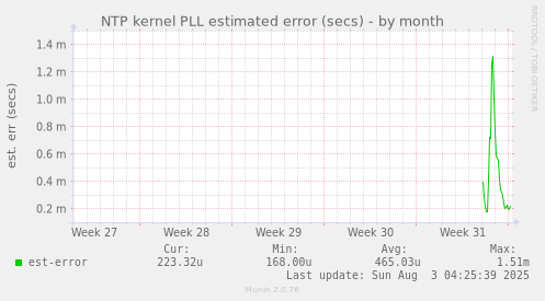NTP kernel PLL estimated error (secs)