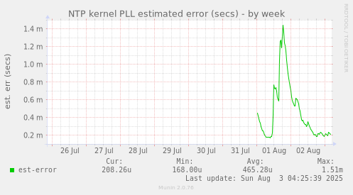 NTP kernel PLL estimated error (secs)