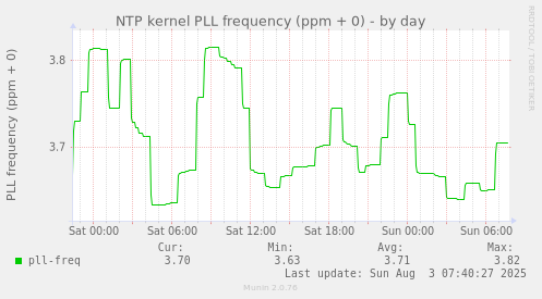 NTP kernel PLL frequency (ppm + 0)