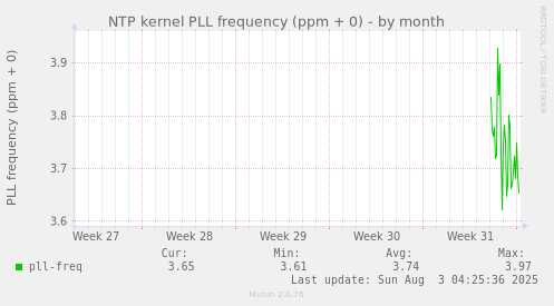 NTP kernel PLL frequency (ppm + 0)