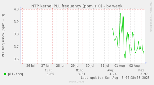NTP kernel PLL frequency (ppm + 0)