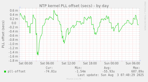 NTP kernel PLL offset (secs)